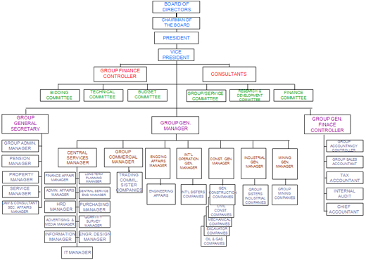 Group Organizational Chart